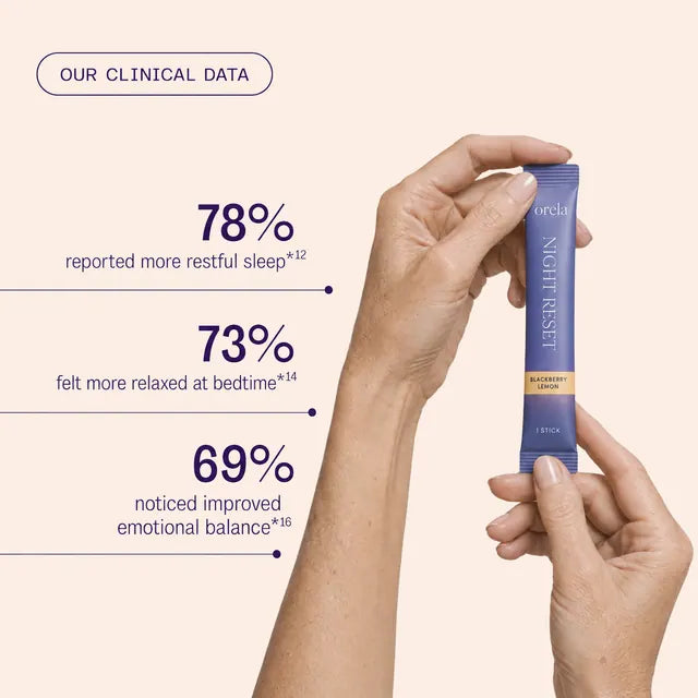 Clinical data showing reported restful sleep, bedtime relaxation, and emotional balance results for Night Reset
